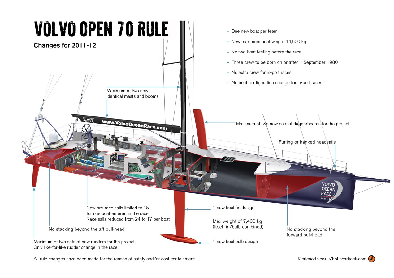 Volvo Ocean Race, 2011-2012 Volvo Open 70 Rule