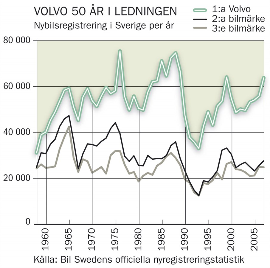 Volvo Sveriges populäraste bil i 50 år - i obruten följd