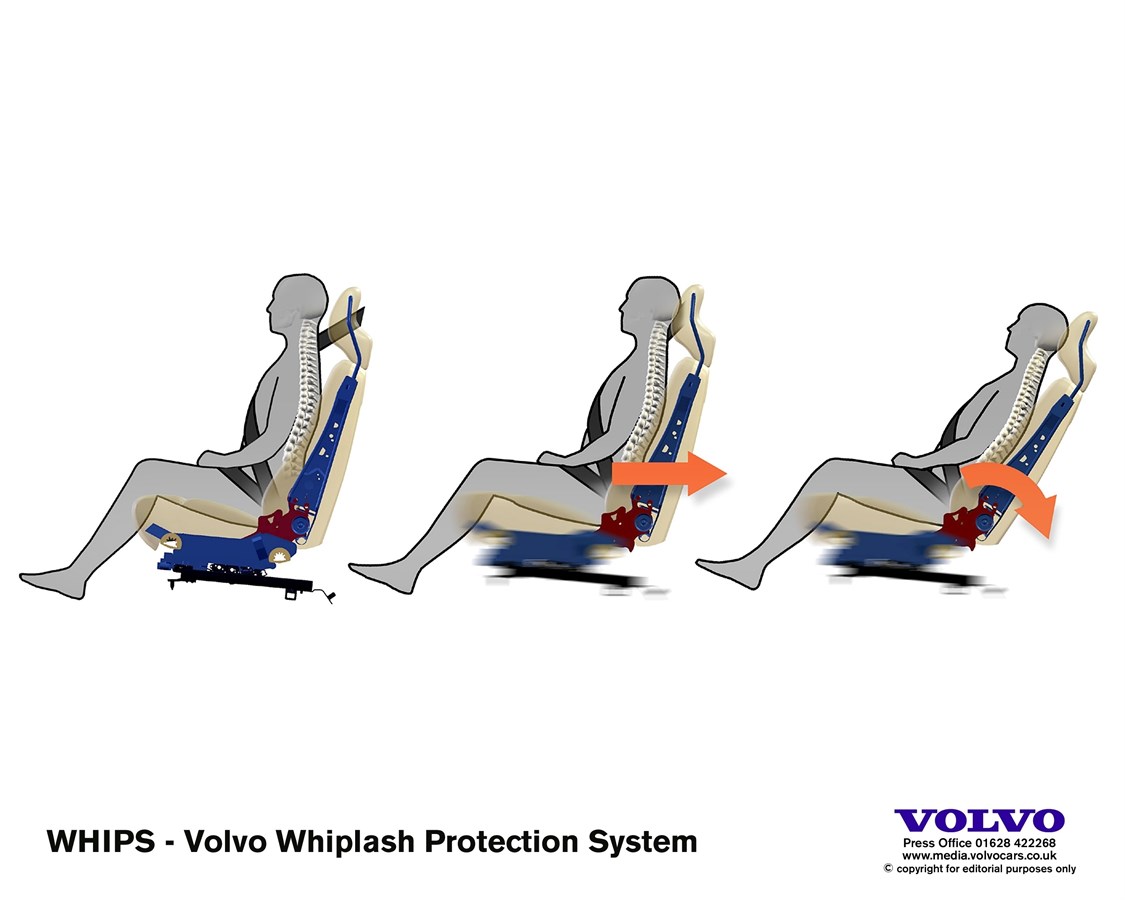 WHIPS - Volvo Whiplash Protection System