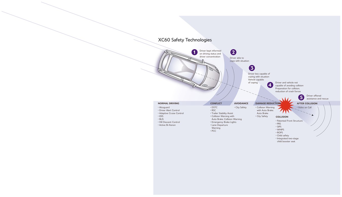 Illustration of the five safety phases - Volvo Cars' safety vision