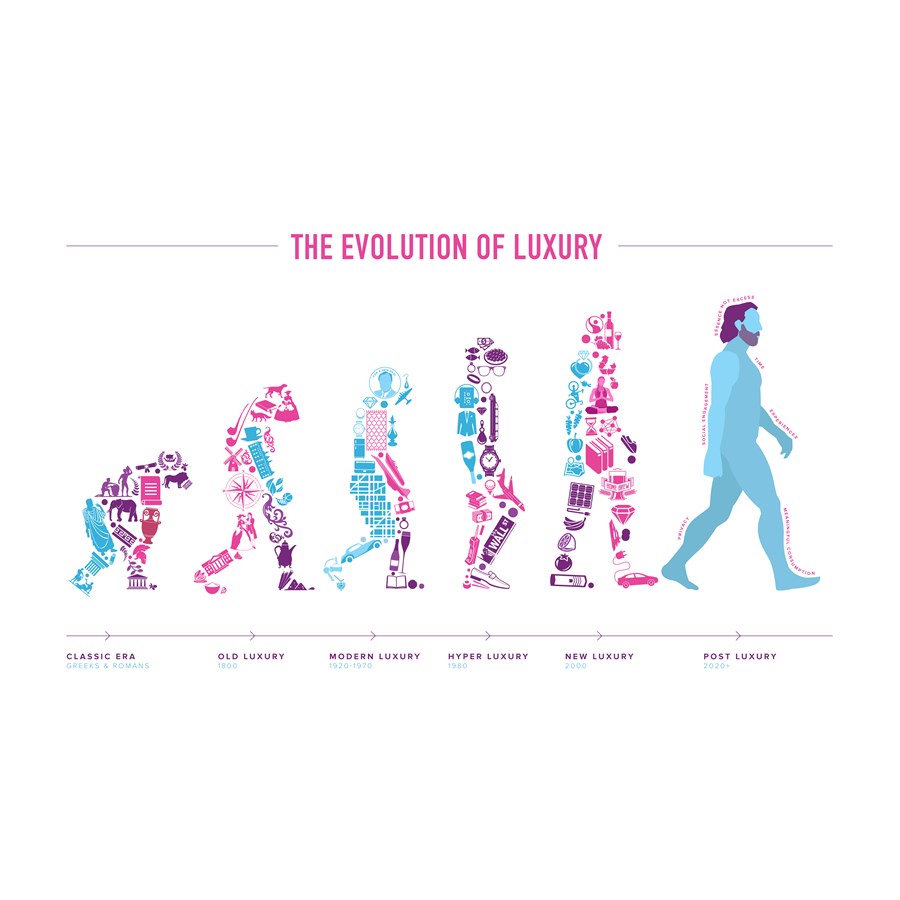 Die Evolution von Luxus - Infografik