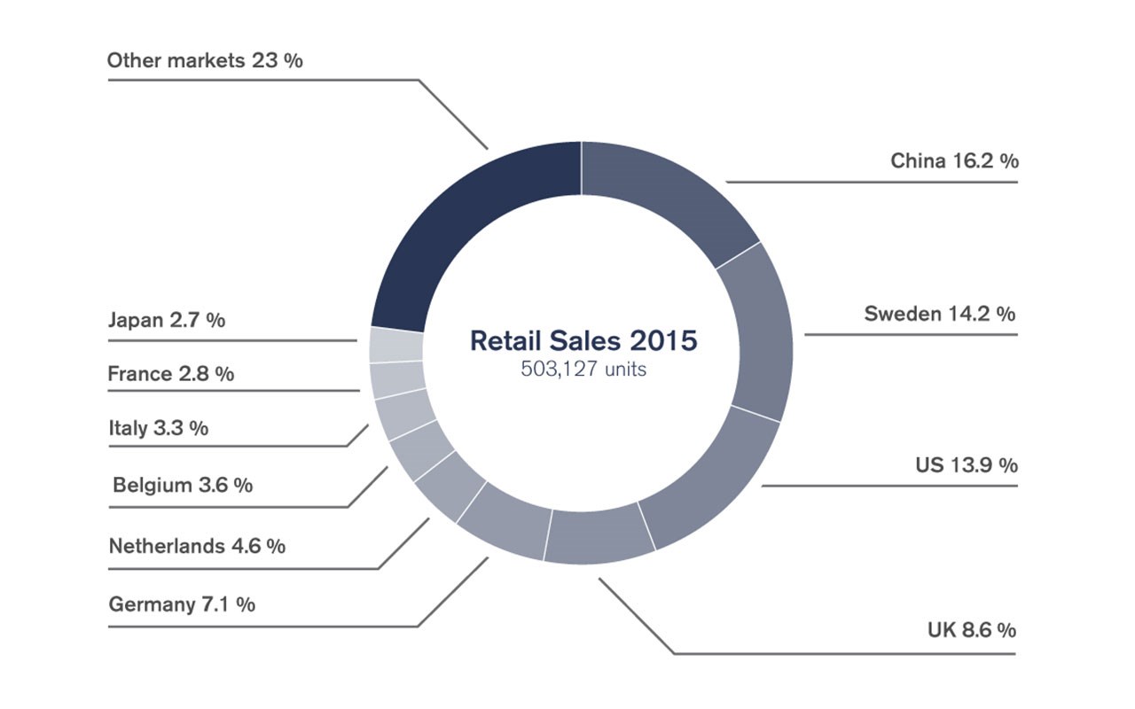 Retail sales 2015, main markets