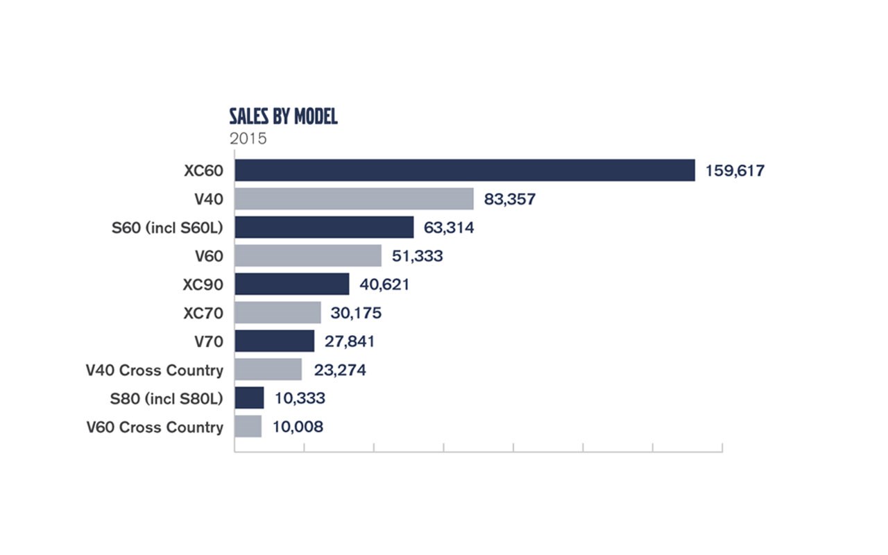 Retail sales 2015, sales by model