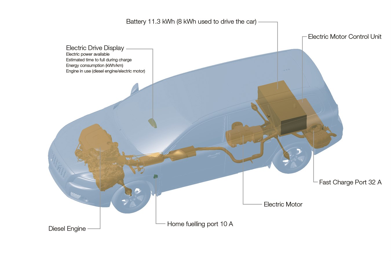 Volvo V70 Plug-in hybrid demonstation car – components and packaging of the powertrain.