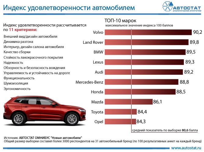 Volvo занял первое место в российском рейтинге удовлетворенности автомобилем