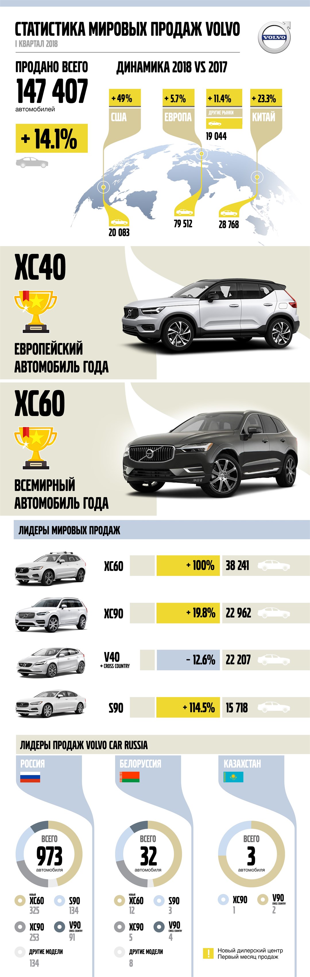 В первом квартале 2018 года уровень мировых продаж Volvo Cars поднялся на 14,1%