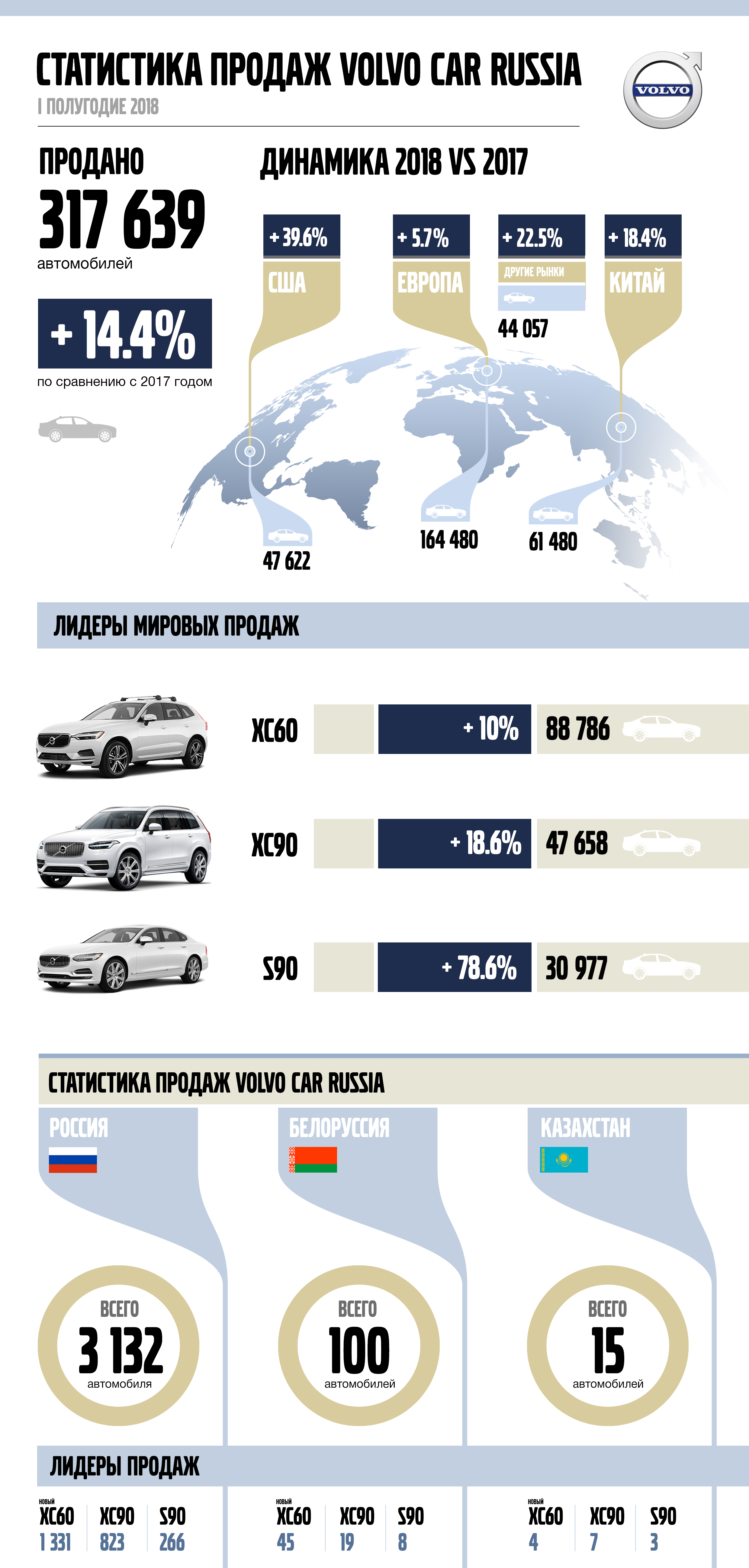 Volvo Cars демонстрирует рекордный уровень продаж за первое полугодие 