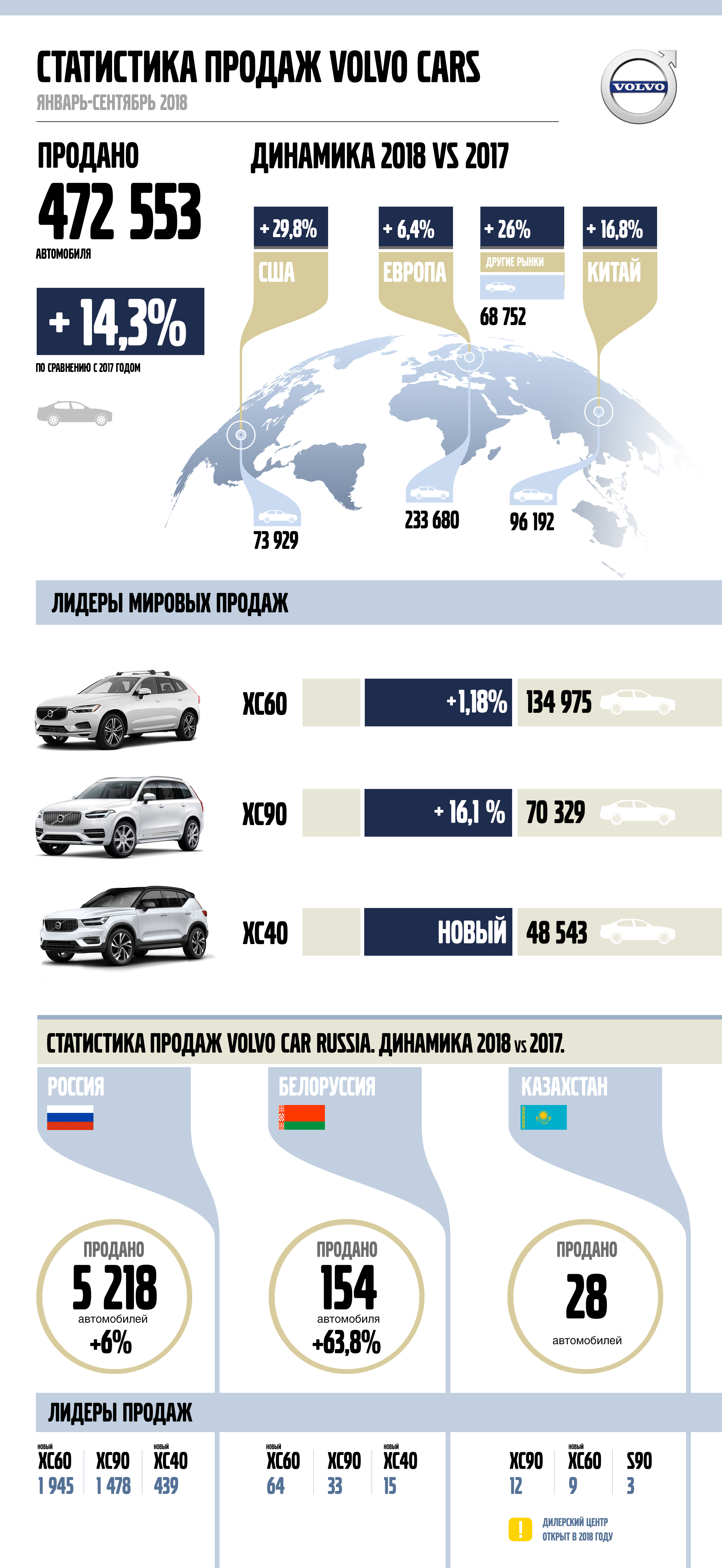Статистика продаж Volvo Cars 