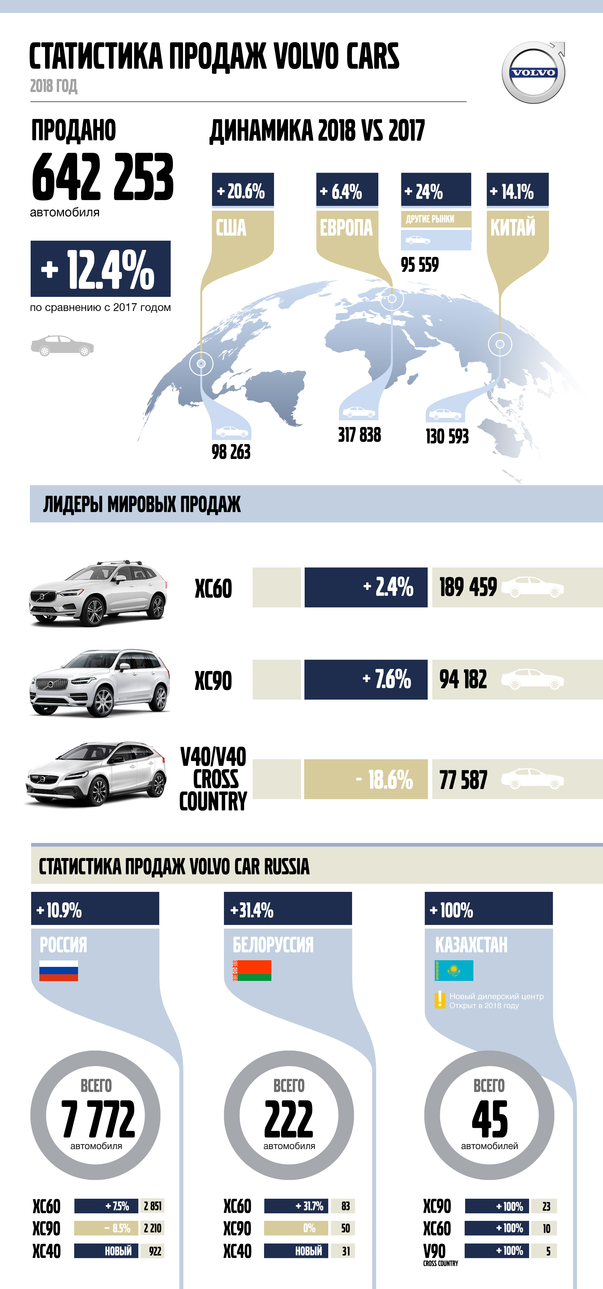 Результаты продаж Volvo Cars в 2018 году