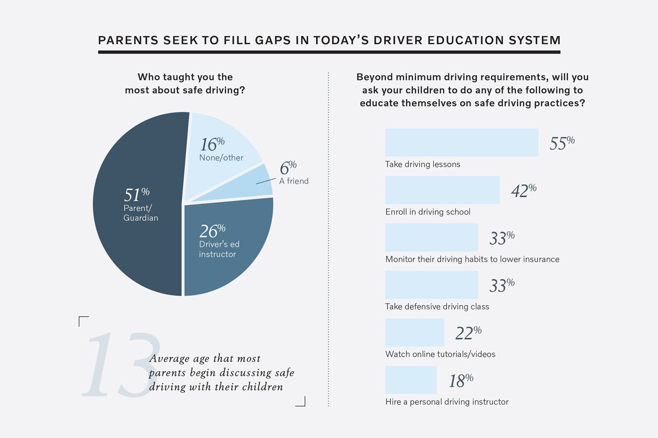 Parents seek to fill gaps in today's driver education system 