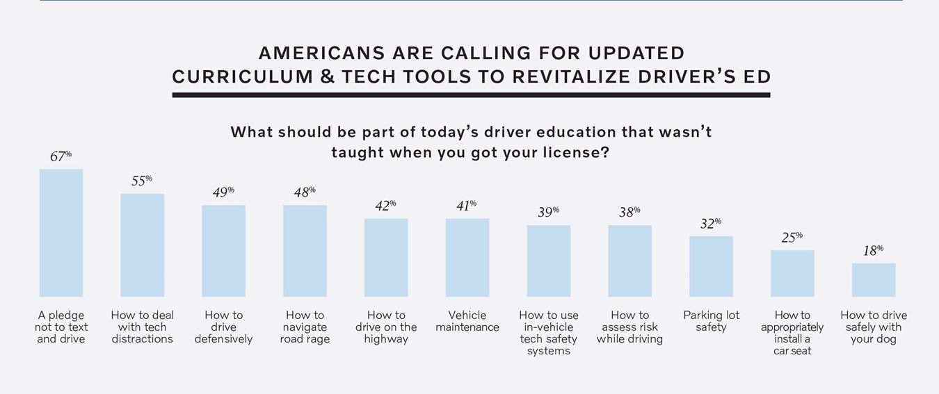 Americans are calling for updated curriculum & tech tools to revitalize driver's ed