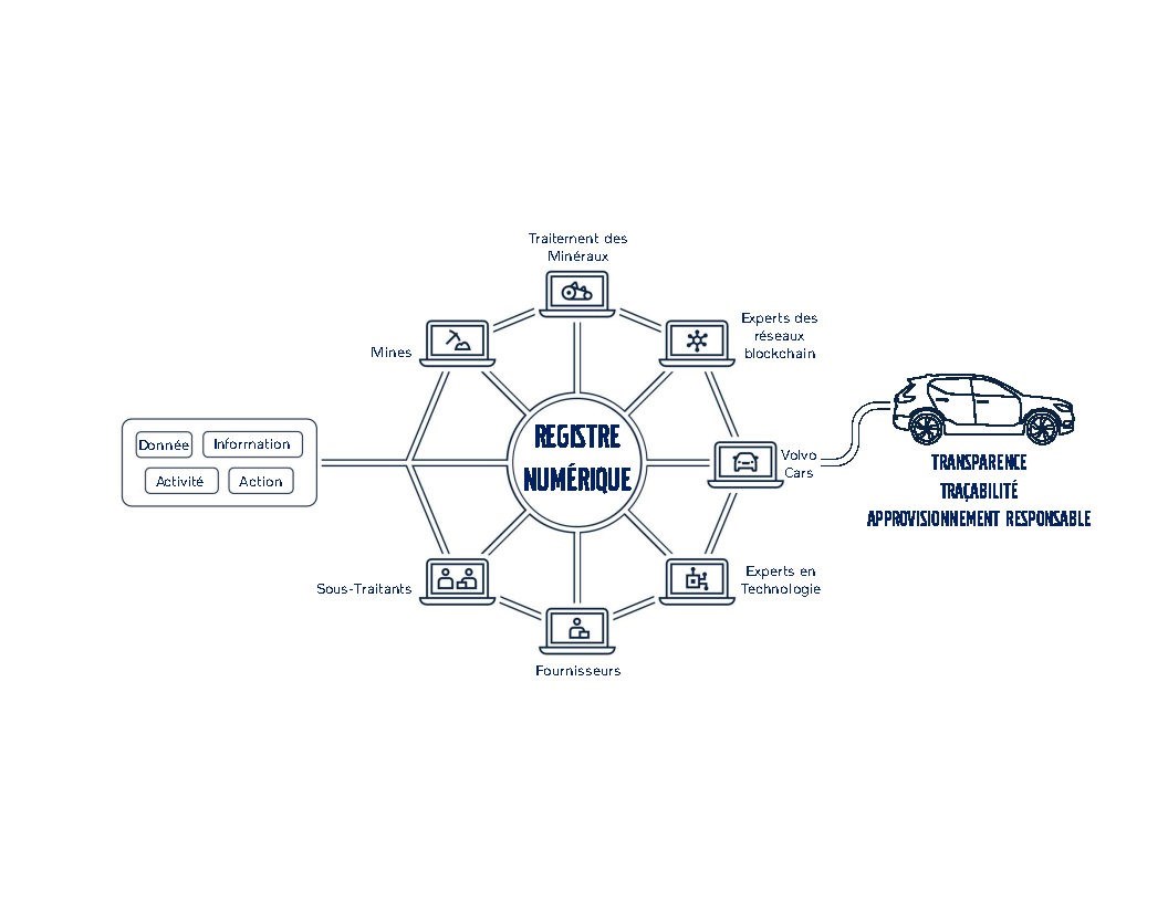 Infographie - Volvo Cars va employer la technologie blockchain pour tracer le cobalt utilisé dans les batteries de ses voitures électriques 