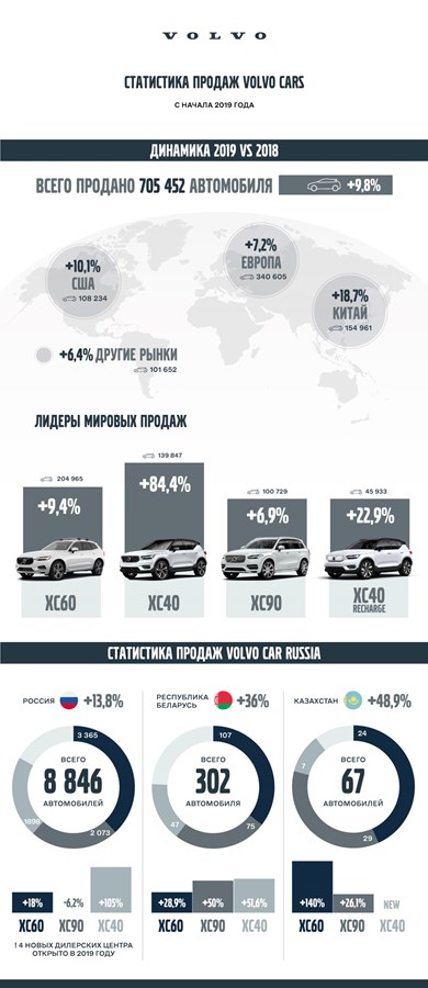 2019 год стал шестым подряд рекордным для Volvo Cars по объему мировых продаж