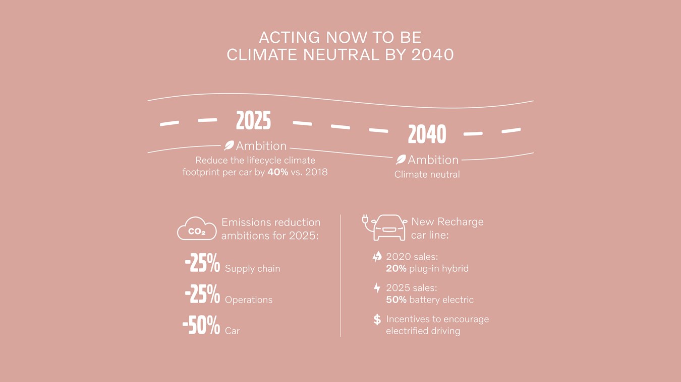 Acting now to be climate neutral by 2040