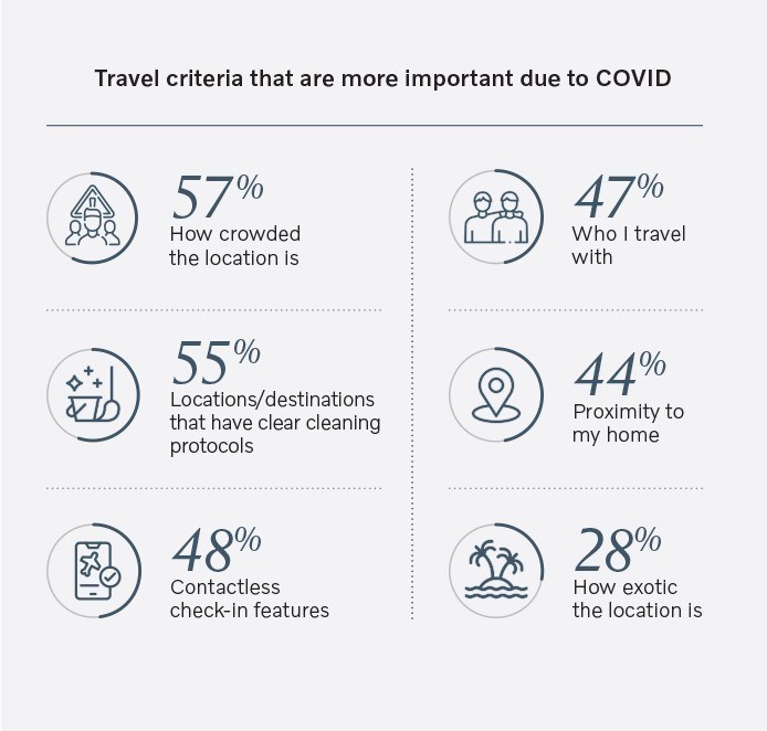 Survey: Americans Want to Travel Again – But with a New Set of Rules    