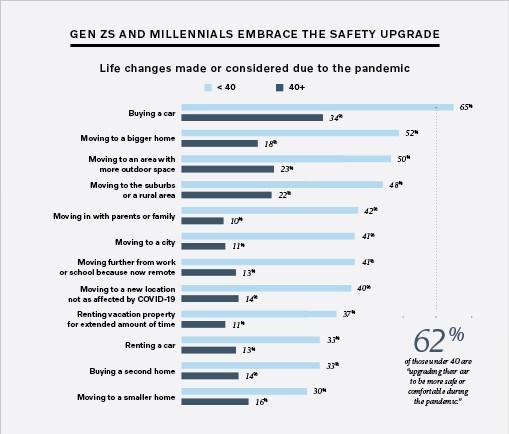 Gen Z & Millennial Safety Upgrades