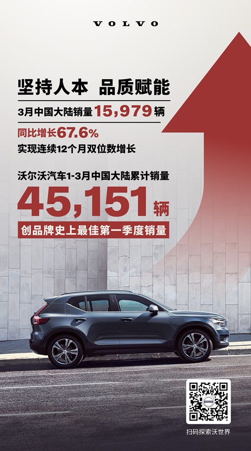 沃尔沃汽车中国大陆市场连续三个月表现优异，创品牌史上最佳第一季度销量