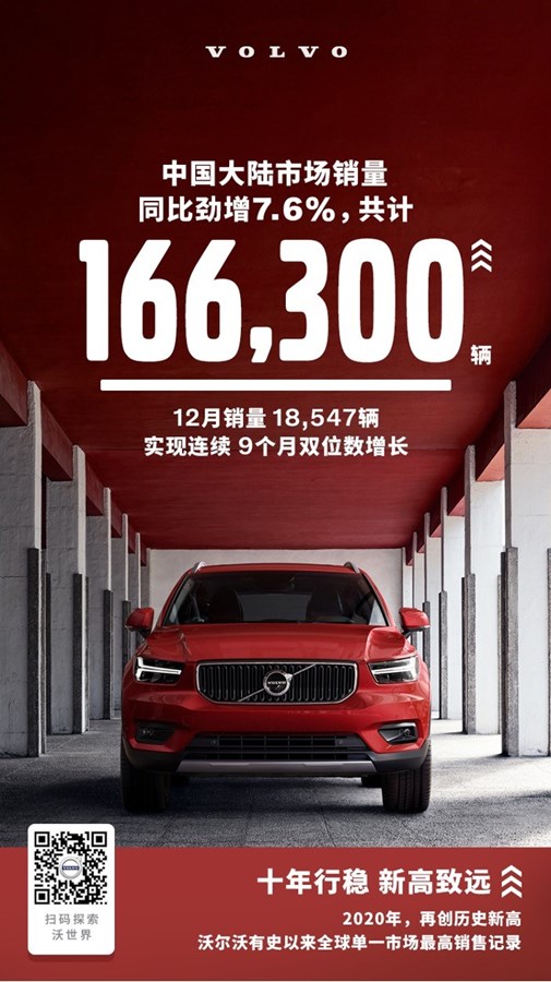 2020年沃尔沃汽车在中国大陆市场销量166,300辆，同比增长7.6%，再创历史新高，收获全球市场有史以来单一市场的最高销量