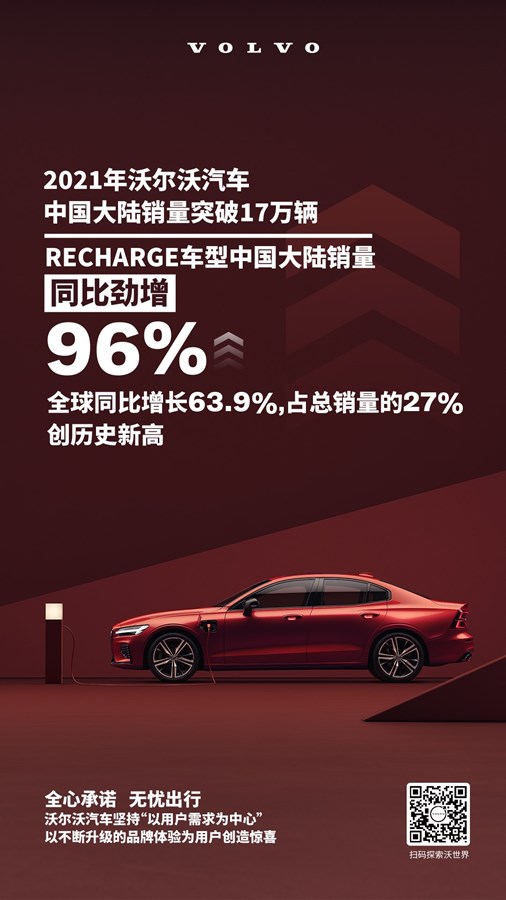 2021年沃尔沃汽车中国大陆年销量突破17万辆 RECHARGE车型销量同比劲增96%