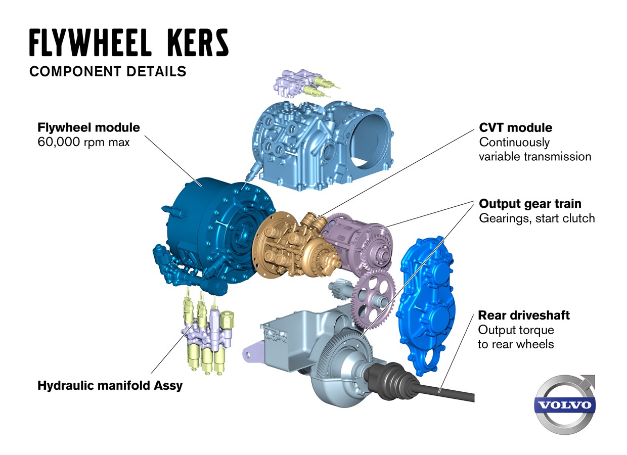 Volvo Car Corporation, Flywheel KERS, component details, with explaining texts.