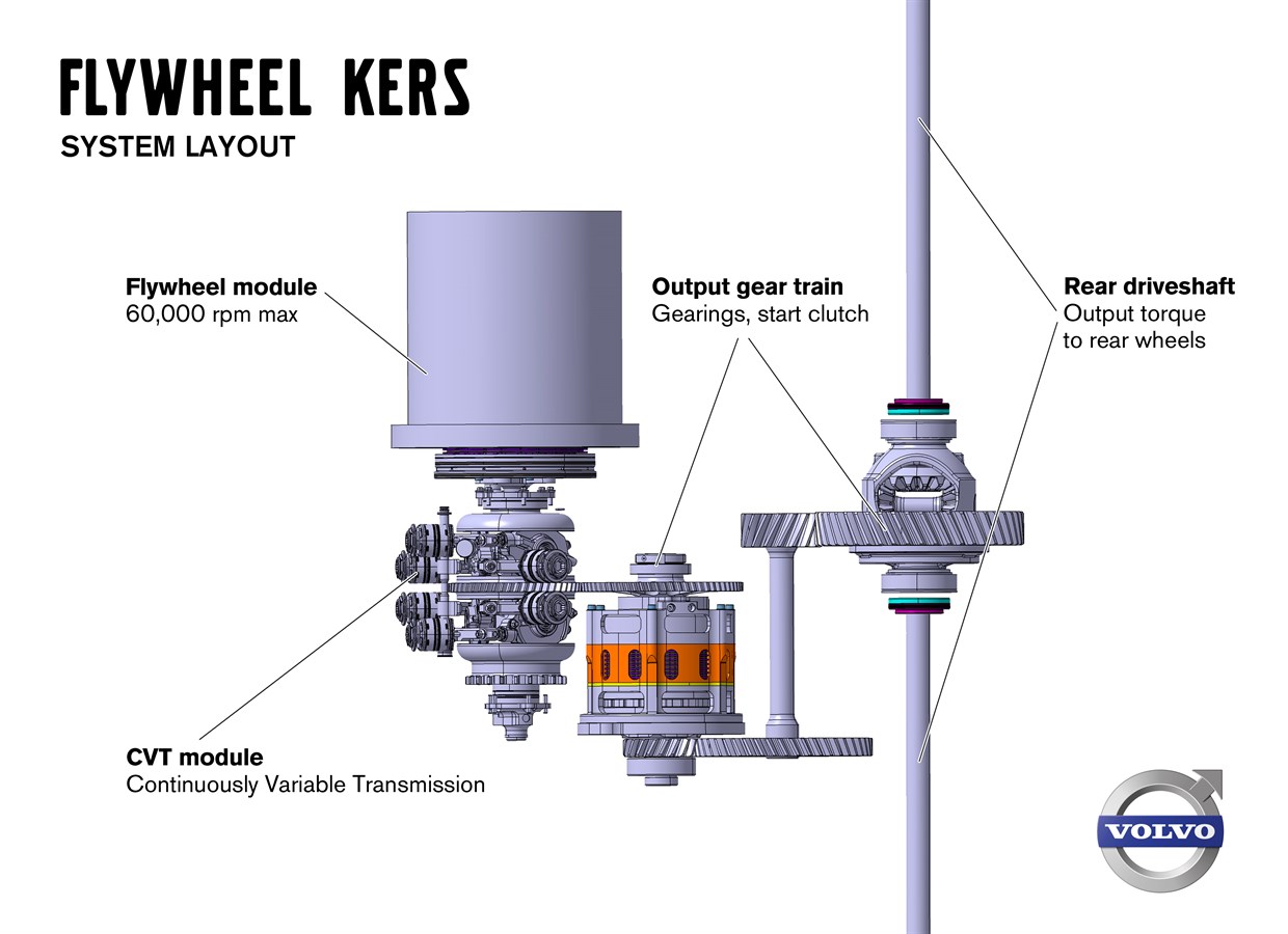 Volvo Car Corporation, Flywheel KERS, system layout, with explaining texts.