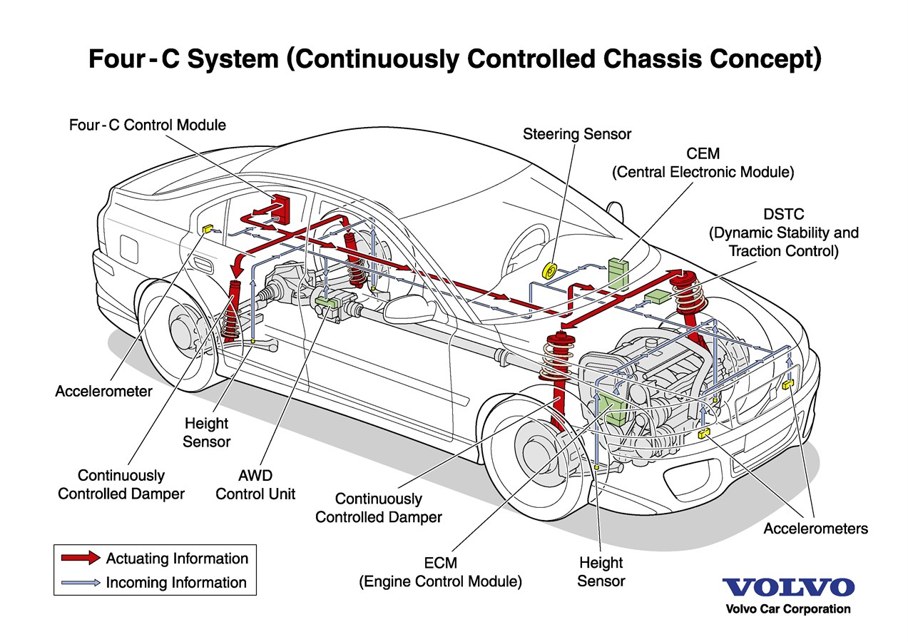 Volvo, prototipo di vettura a elevate prestazioni Volvo (PCC, Performance Concept Car), 2000