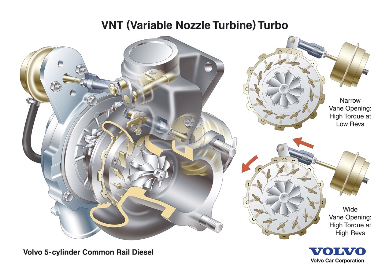 Variable Nozzle Turbine, VNT