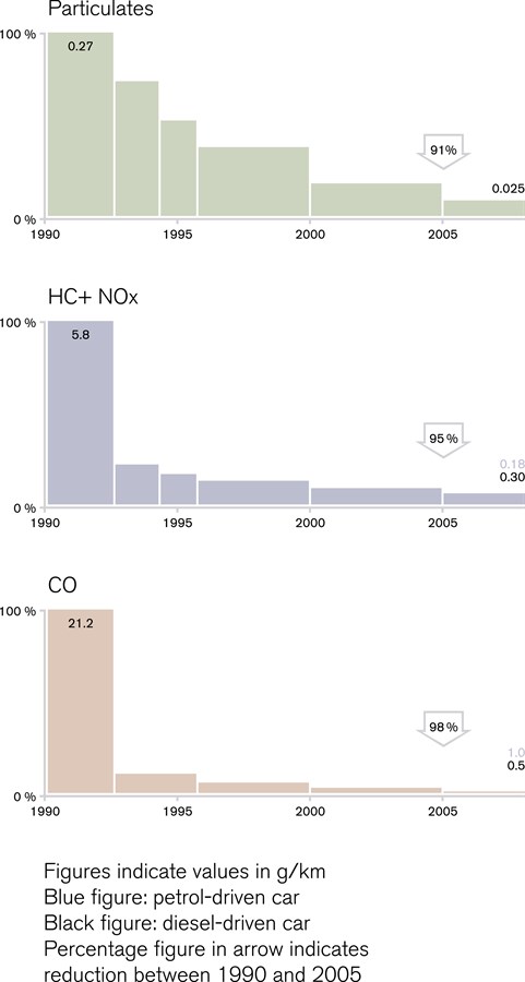 European legislation governing the maximum permissible levels of various emissions has been tightened in several stages over the years. The percentage reduction figures refer to 1990 as base year. The figures for hydrocarbons (HC) and nitrogen oxides (NOx