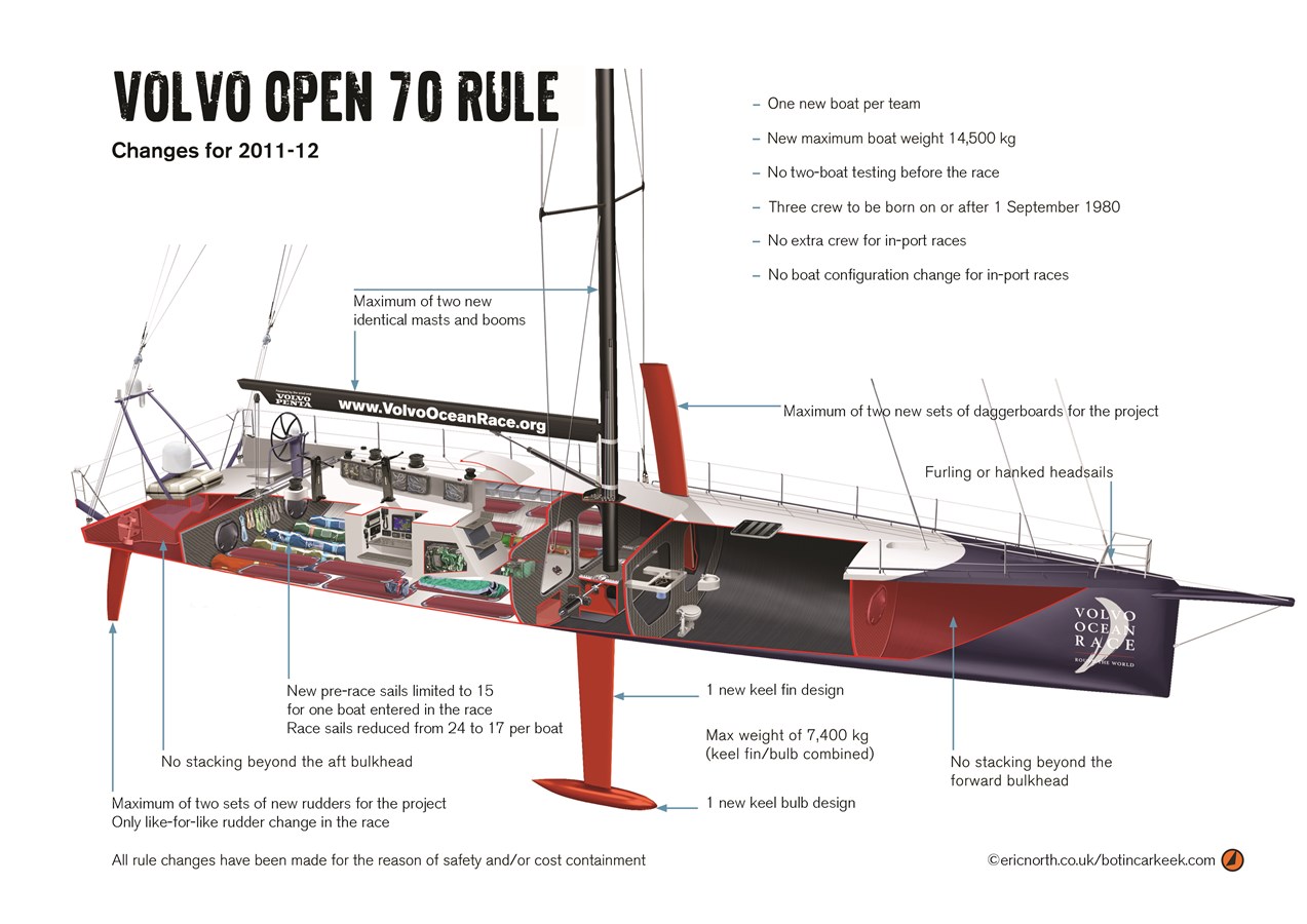 Volvo Open 70 rule changes for 2011-12   Volvo Ocean Race