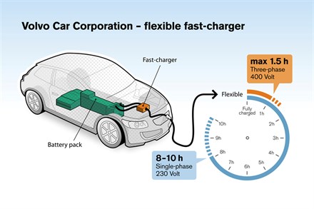 Volvo Car Corporation verkort het opladen van elektrische auto tot 1,5 uur