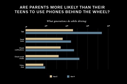 Report: Don’t Blame Millennials, Distracted Driving is Ageless