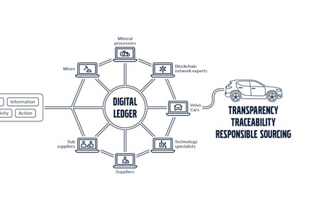 Infographic Volvo Cars blockchain implementation 
