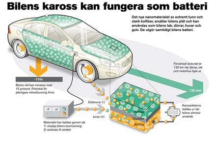 Framtidens Volvobil med karossen som batteri