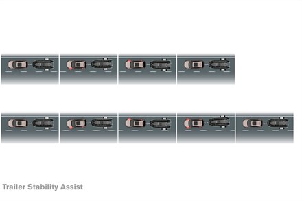 Volvo XC60, Controllo della stabilità per il traino (Trailer Stability Assist)