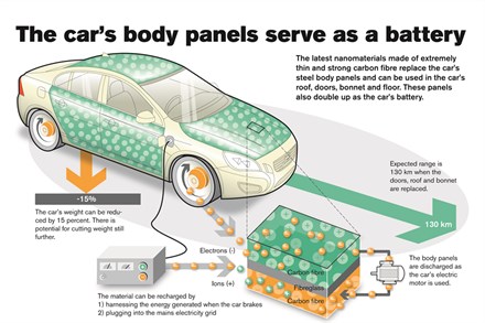 Tomorrow's Volvo car: body panels serve as the car battery