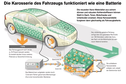 Im Volvo der Zukunft könnte die Karosserie zur Batterie werden